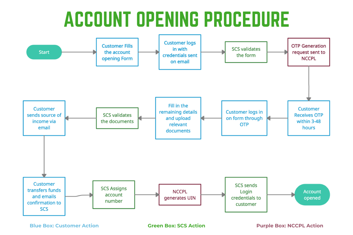 What Is The Process Of Opening A Bank Account